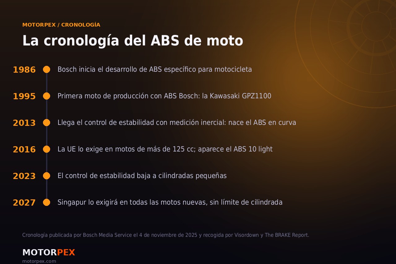 Línea de tiempo del desarrollo del ABS de motocicleta entre 1986 y 2027