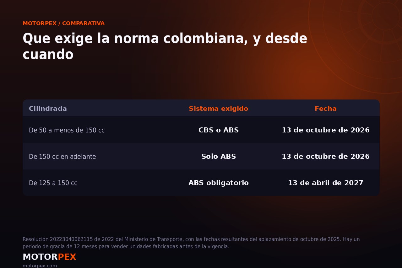 Tabla con las fechas y cilindradas que exige la norma colombiana de frenos avanzados