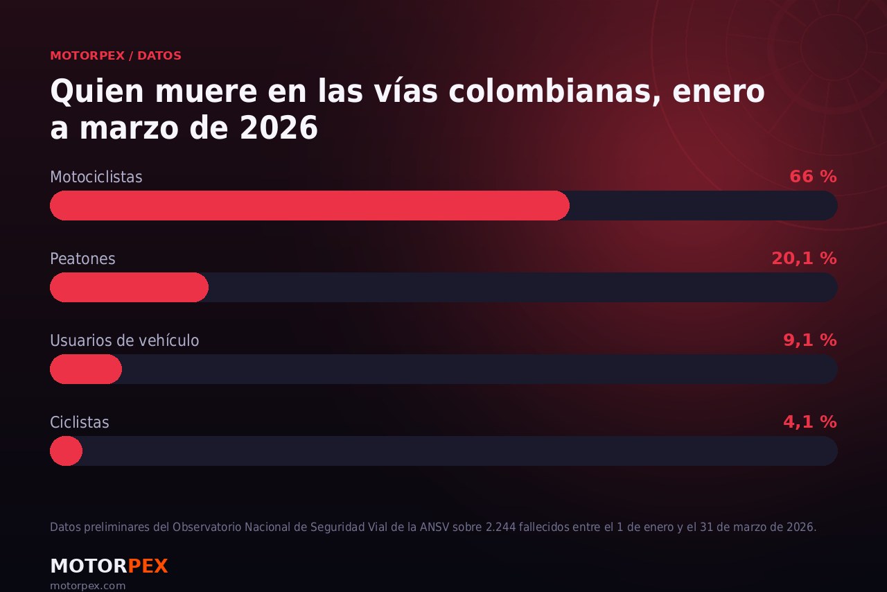 Gráfico de la distribución de víctimas mortales en siniestros viales en Colombia por tipo de usuario