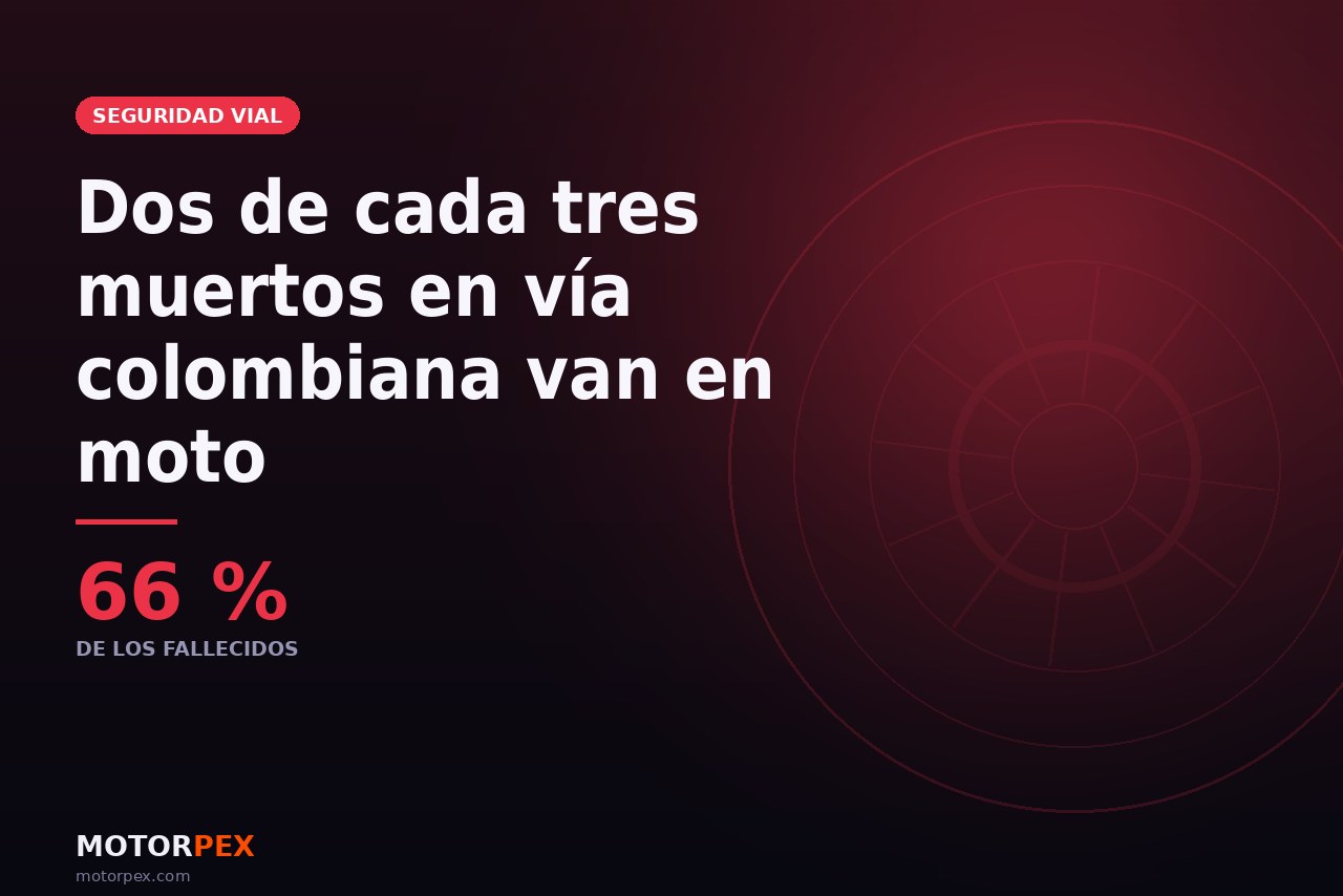 Dos de cada tres muertos en las vías colombianas van en moto