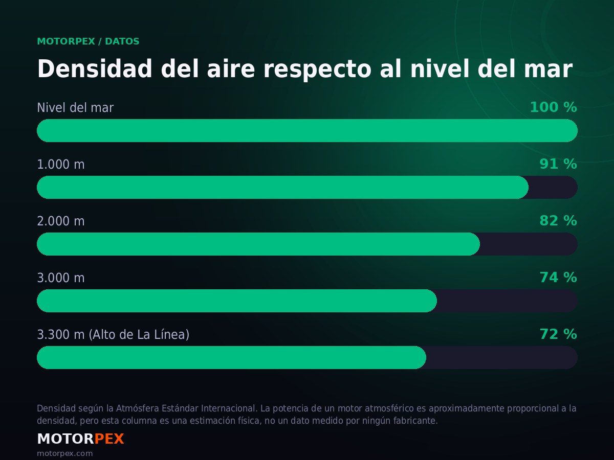 Gráfico de la densidad del aire según la altitud y su efecto estimado sobre la potencia