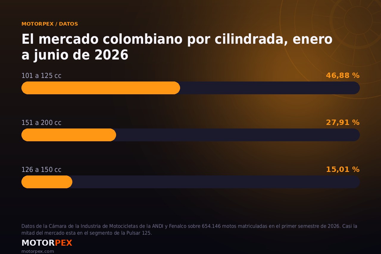 Gráfico de la distribución del mercado colombiano de motos por cilindrada en 2026