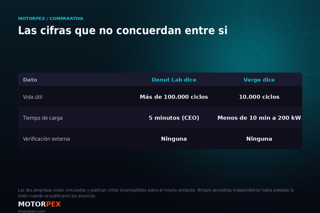 Tabla con las cifras contradictorias que publican Donut Lab y Verge sobre la misma batería