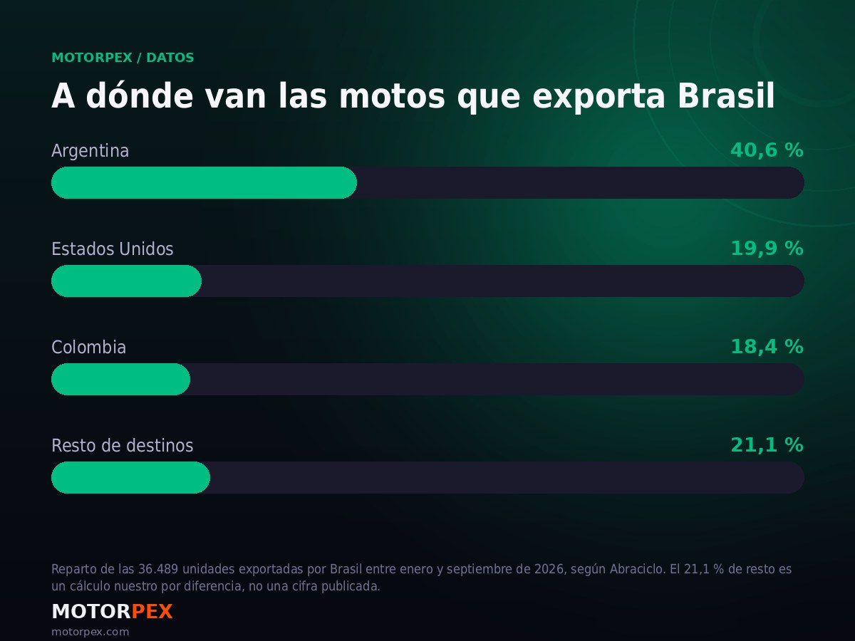 Gráfico de los destinos de exportación de motocicletas desde Brasil en 2026