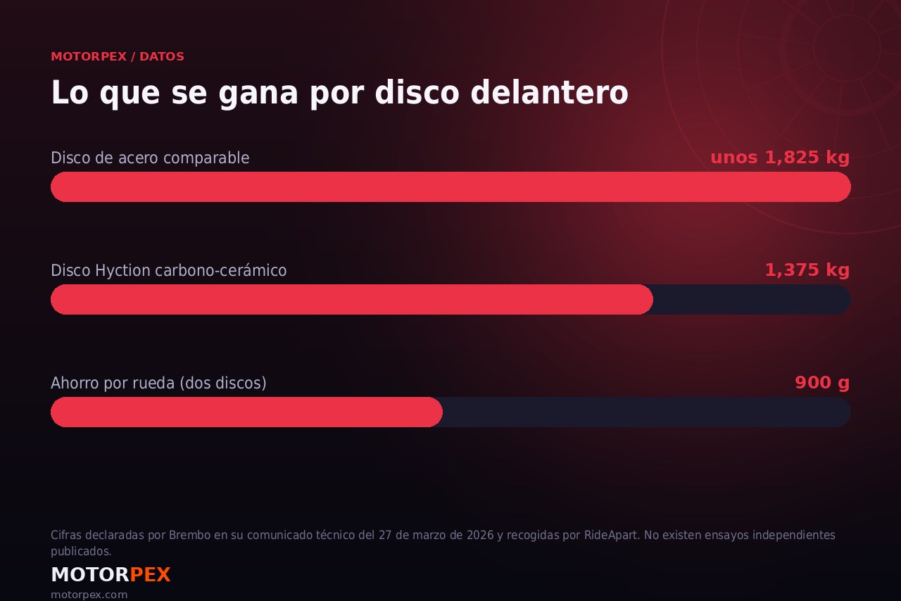 Comparación de peso entre un disco de freno de acero y el Brembo Hyction de carbono-cerámico