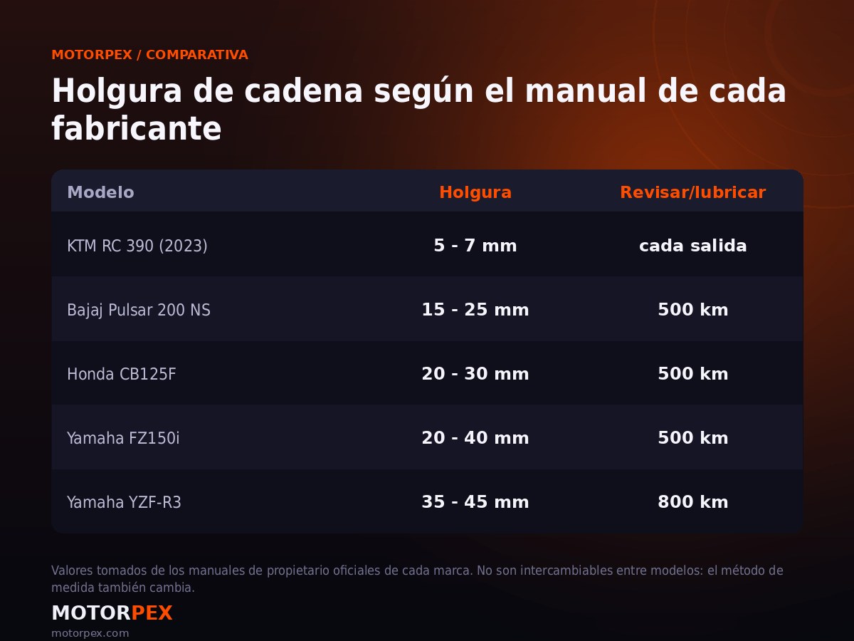 Tabla con la holgura de cadena que especifica el manual de cinco modelos de moto