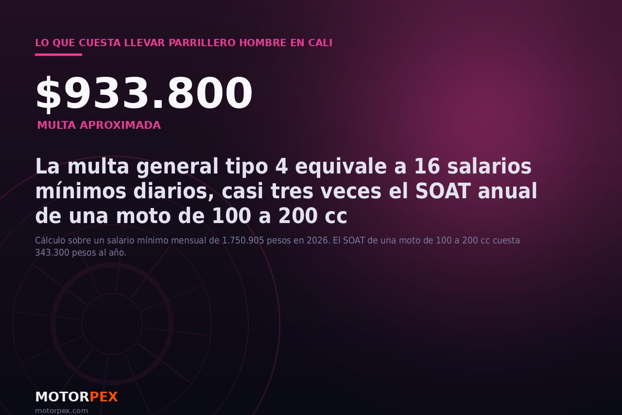 Comparación entre el valor de la multa por parrillero en Cali y el SOAT anual de una moto