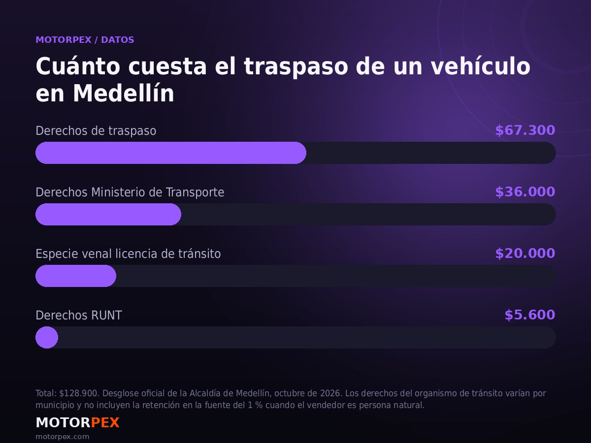 Ejemplo del desglose del costo del traspaso de un vehículo, según la Alcaldía de Medellín