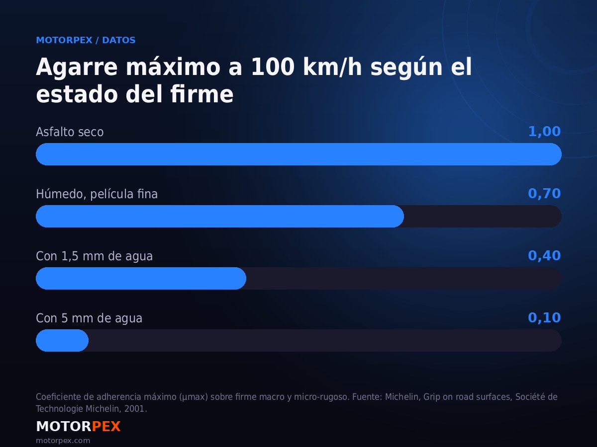 Gráfico del coeficiente de adherencia de un neumático según el estado del firme