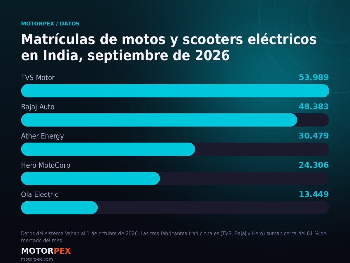 Gráfico de matrículas de vehículos eléctricos de dos ruedas en India por marca