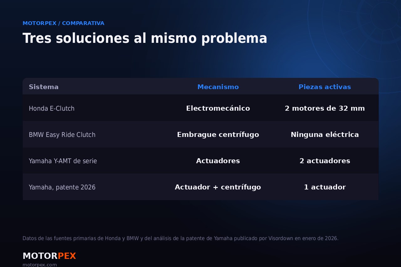 Tabla comparativa de los mecanismos de embrague automatizado de Honda, BMW y Yamaha