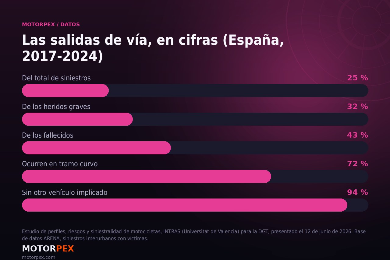 Gráfico de las salidas de vía de motocicleta en España entre 2017 y 2024