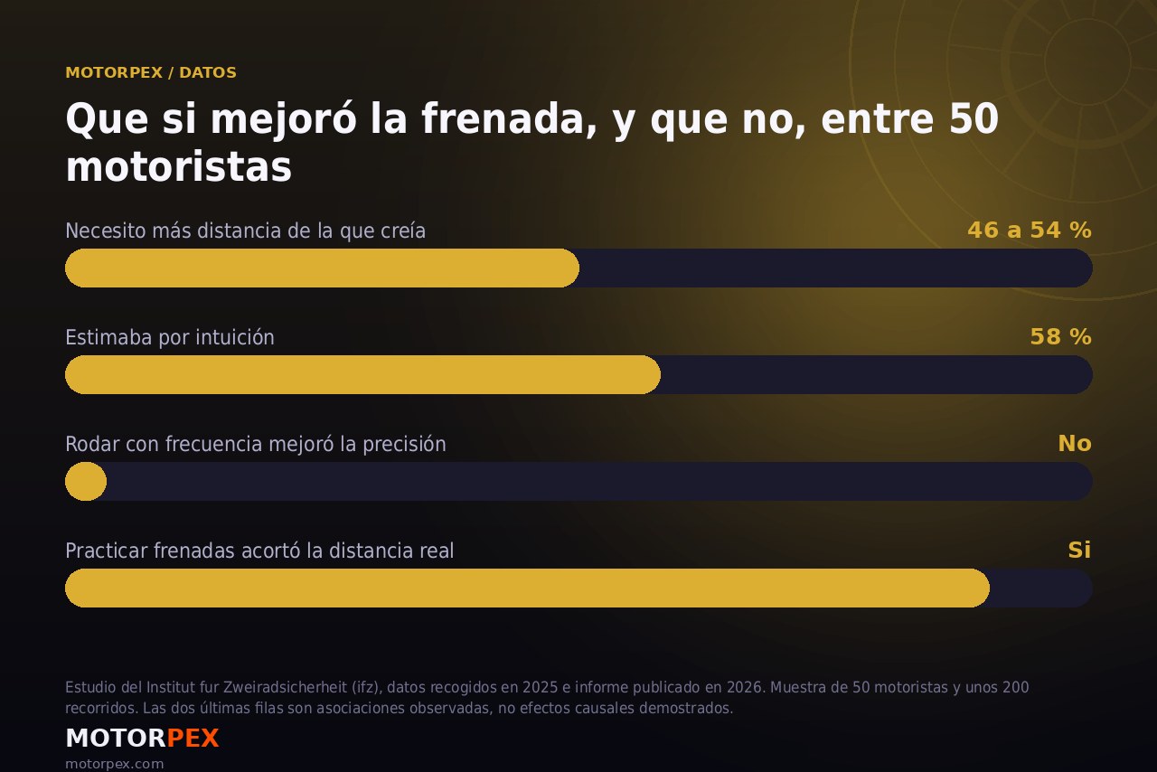 Gráfico de los hallazgos del estudio del ifz sobre la estimación de la distancia de frenado