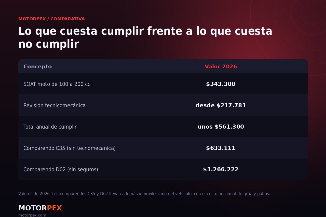 Tabla que compara el costo anual de cumplir con SOAT y tecnomecanica frente al valor de las multas