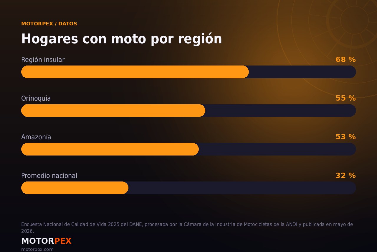 Gráfico del porcentaje de hogares con moto por región en Colombia