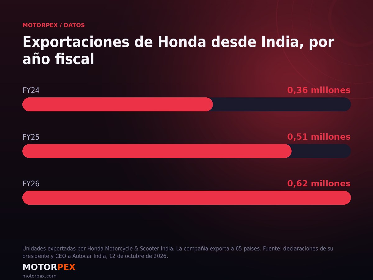 Gráfico del crecimiento de las exportaciones de motos de Honda desde India