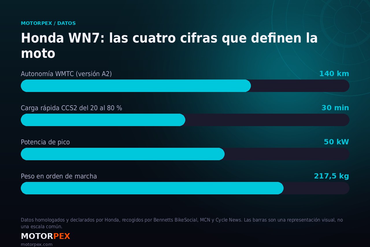 Gráfico con la autonomía, tiempo de carga, potencia y peso de la Honda WN7