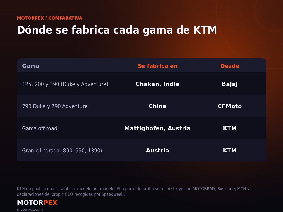 Tabla con las gamas de KTM y el país donde se fabrica cada una