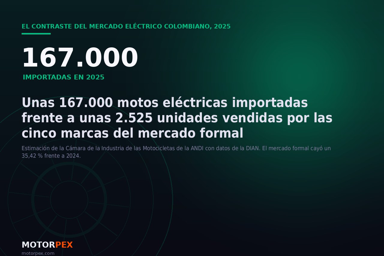 Contraste entre las motos eléctricas importadas y las vendidas por el mercado formal en Colombia