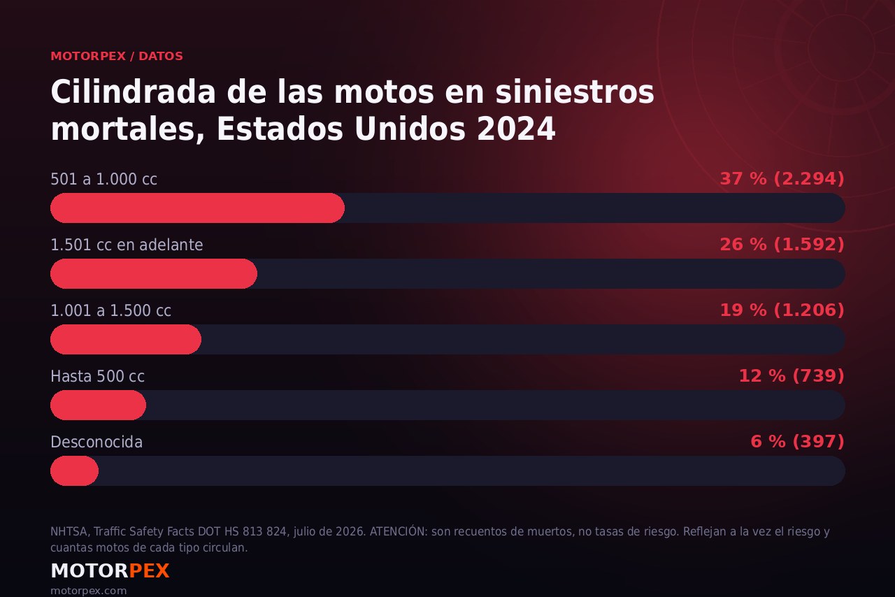 Gráfico de la cilindrada de las motocicletas implicadas en siniestros mortales en Estados Unidos en 2024