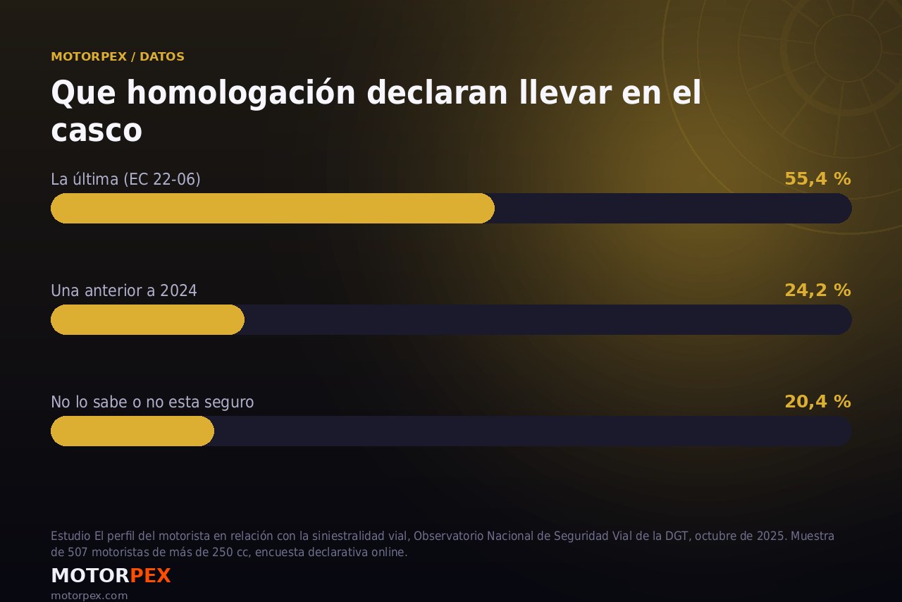 Gráfico de la homologación de casco que declaran los motoristas encuestados por la DGT