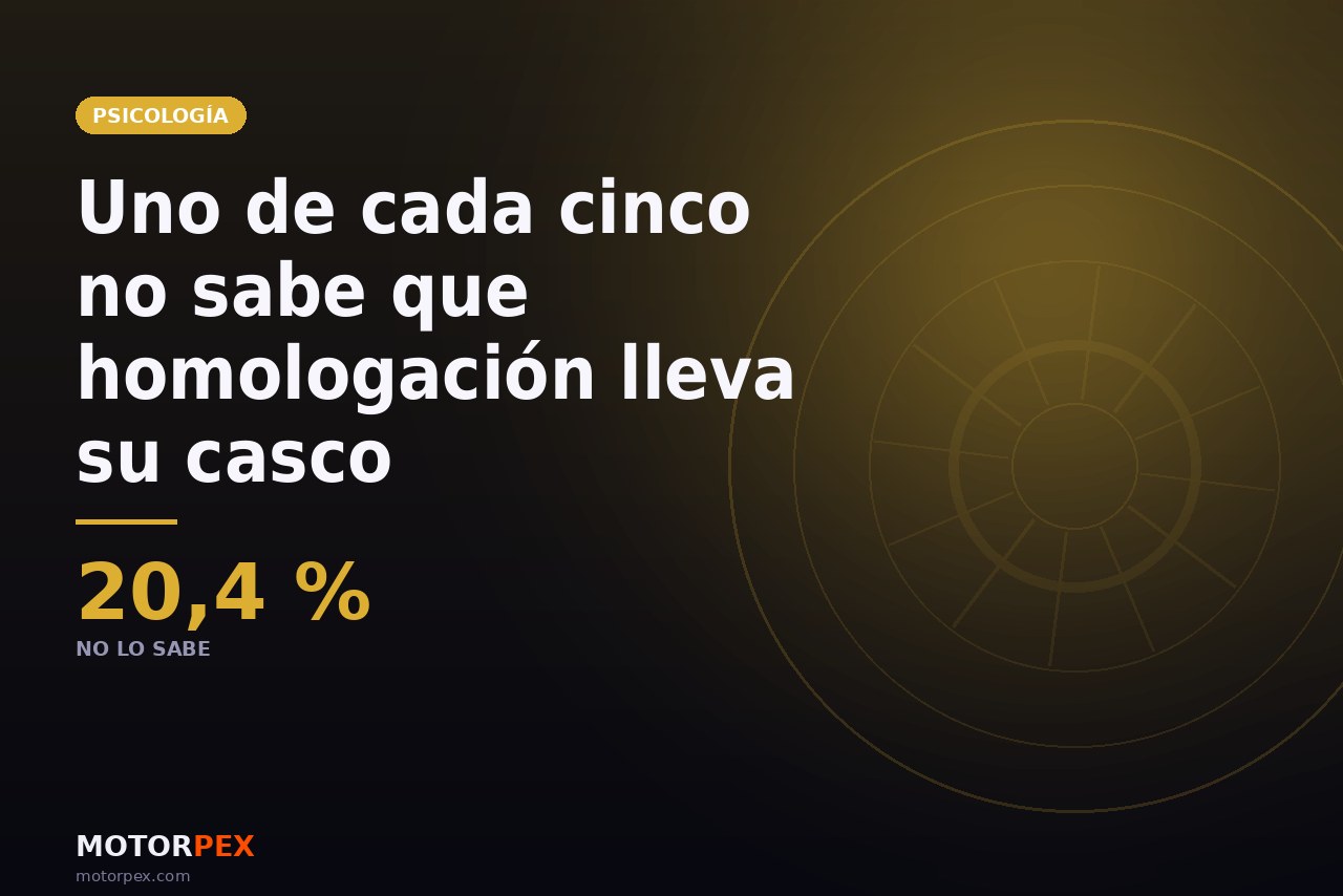 Uno de cada cinco motoristas no sabe que homologación lleva su casco