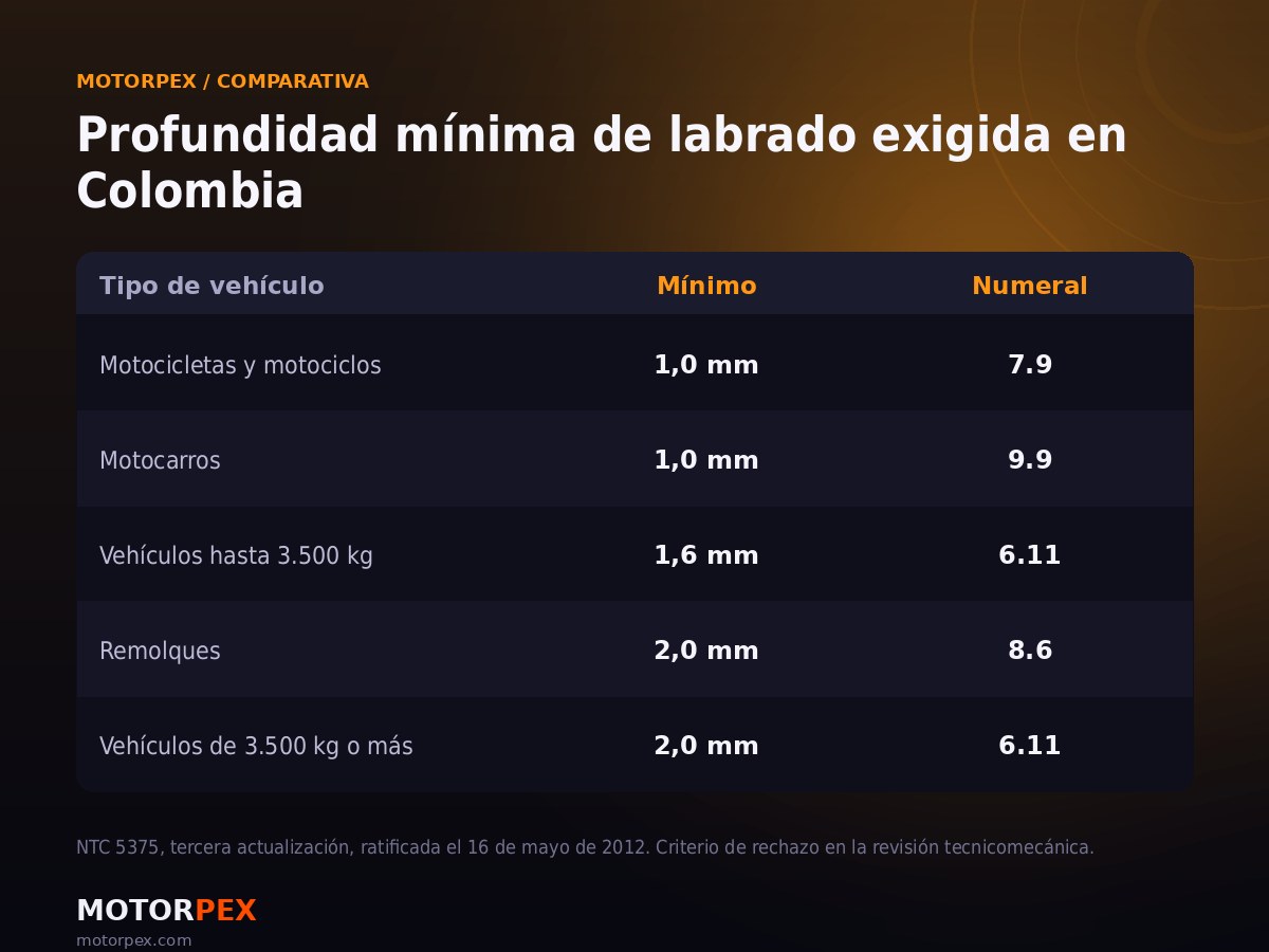 Tabla de la profundidad mínima de labrado exigida en Colombia por tipo de vehículo