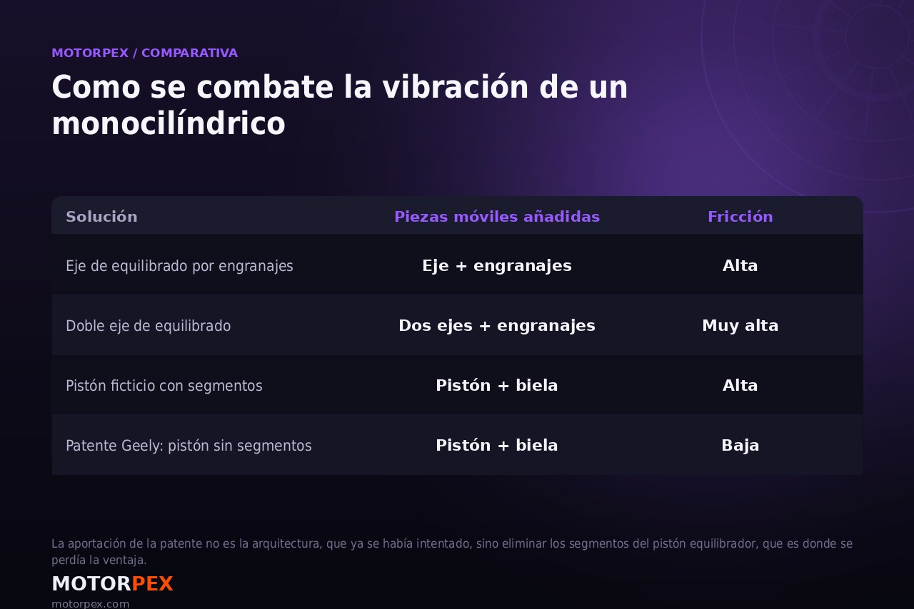 Tabla comparativa de las soluciones de equilibrado para motores monocilíndricos