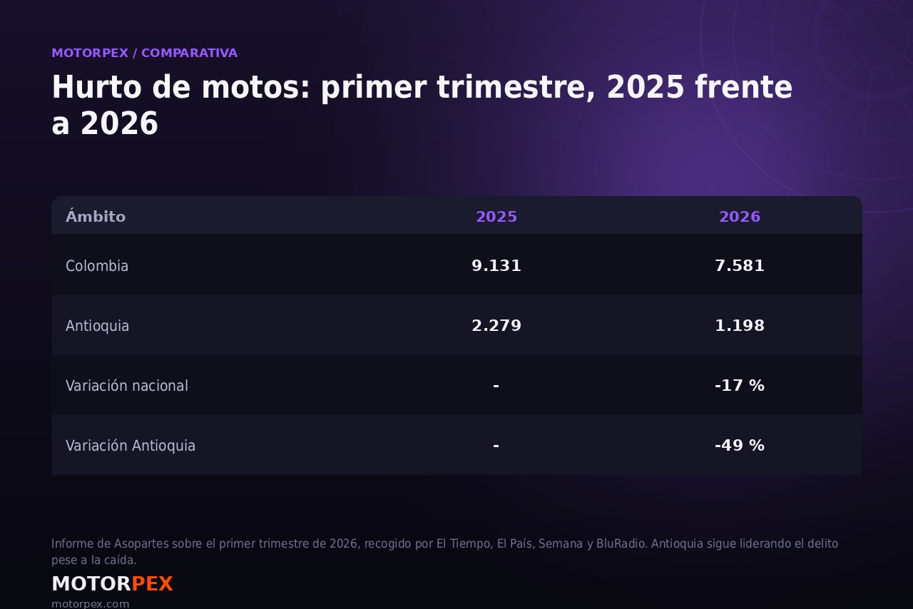 Tabla comparativa del hurto de motos en Colombia y Antioquia entre 2025 y 2026