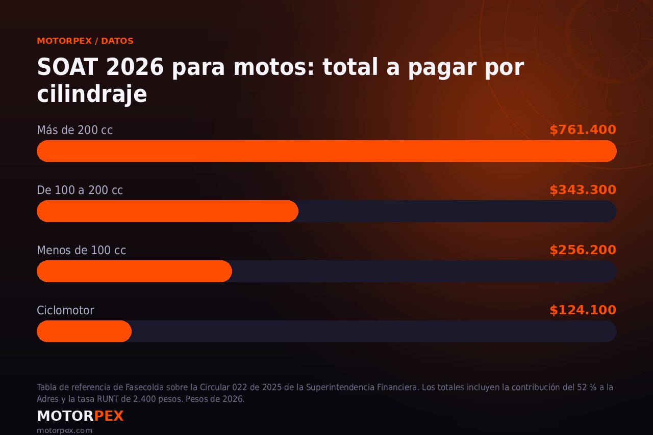 Gráfico de las tarifas del SOAT 2026 para motocicletas en Colombia según cilindraje