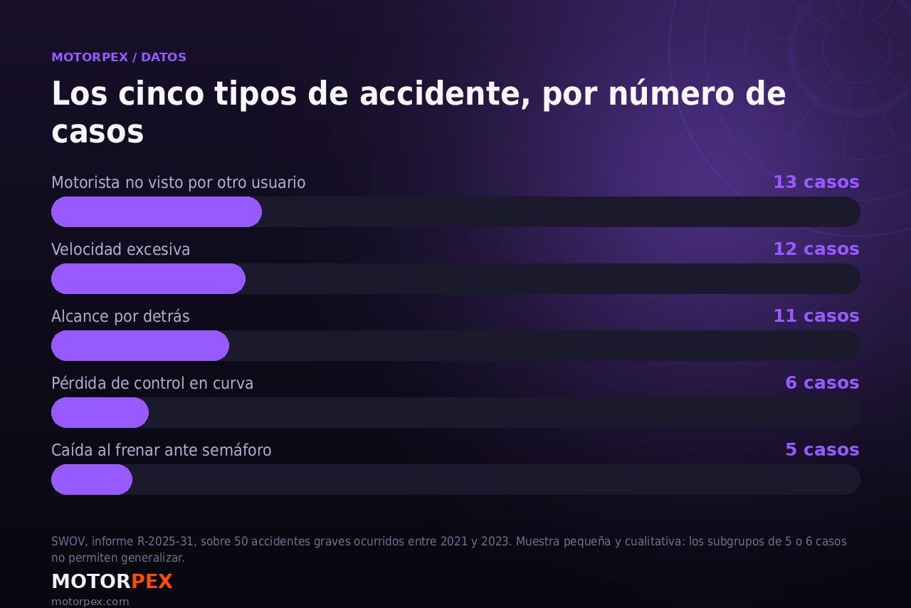 Gráfico de los cinco tipos de accidente identificados por el estudio SWOV