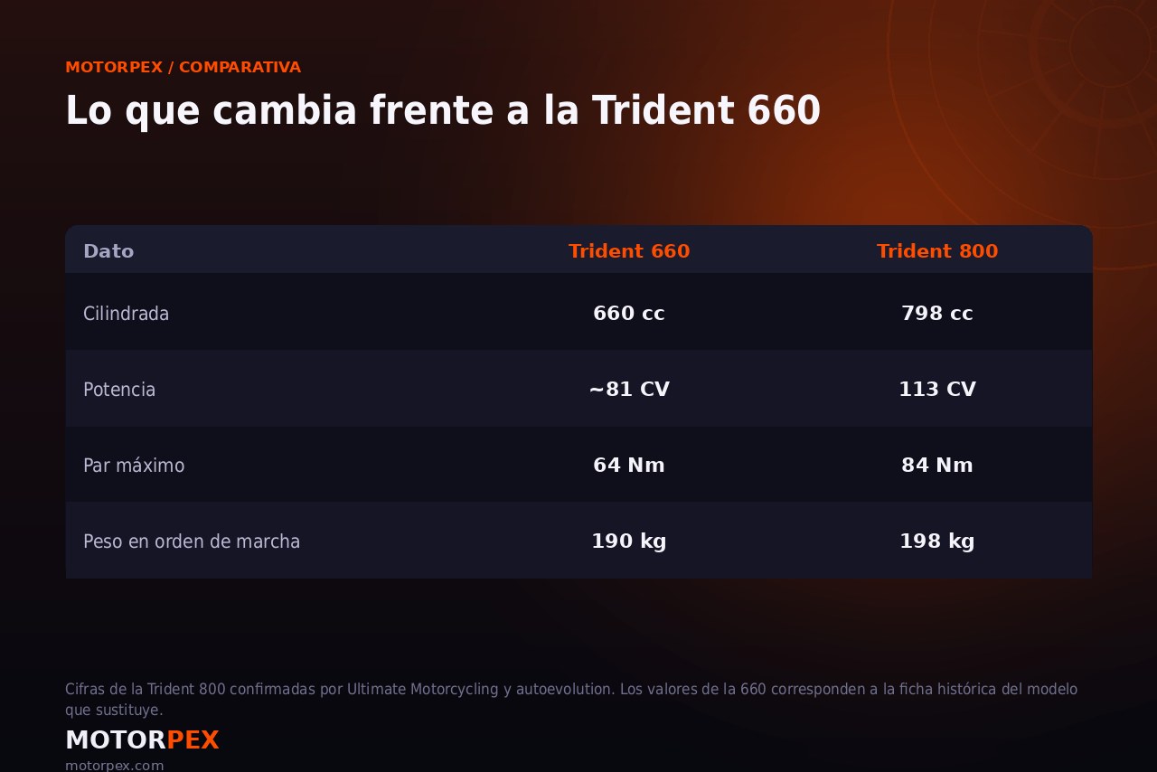 Tabla comparativa entre la Triumph Trident 660 y la nueva Trident 800
