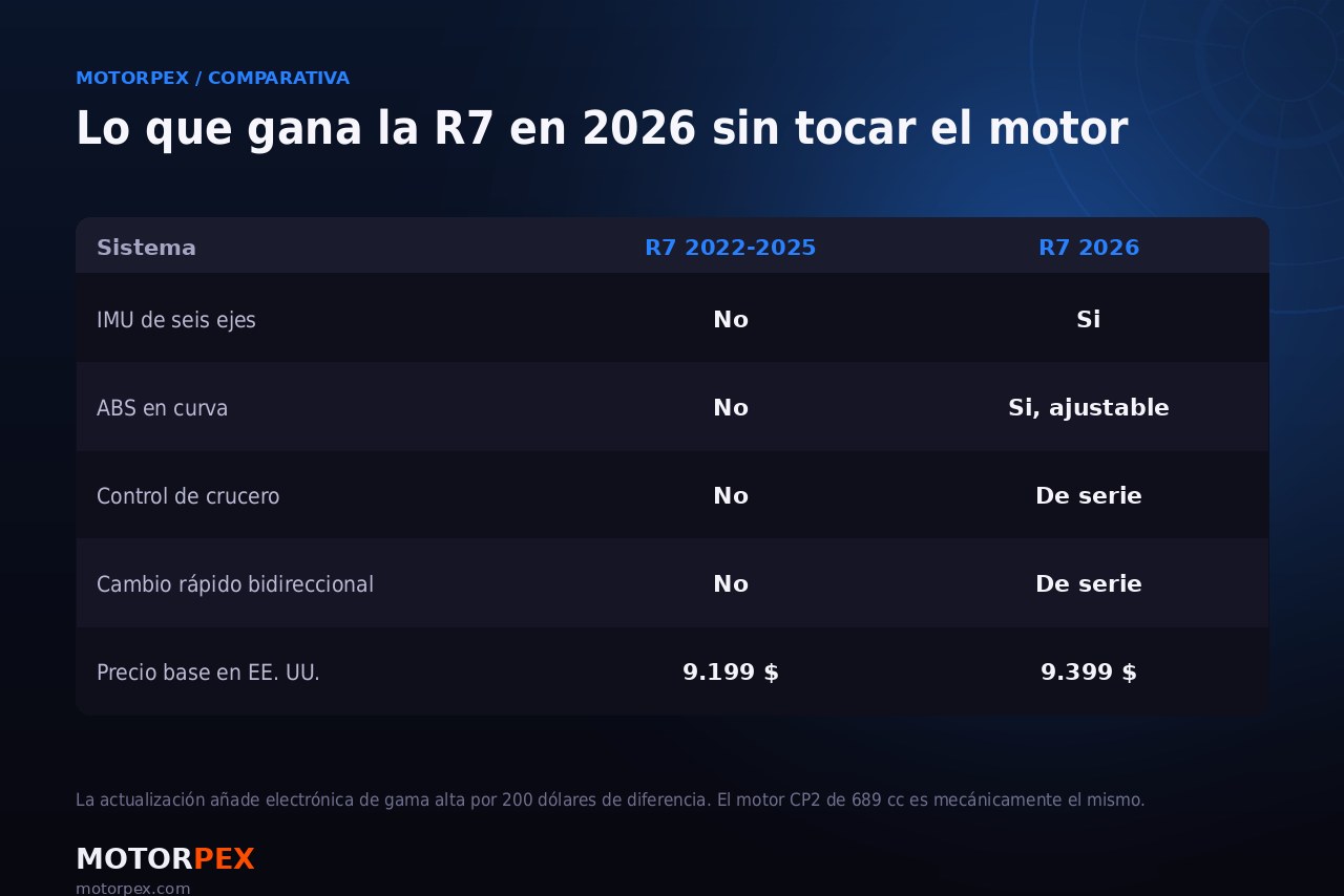 Tabla con la electrónica que gana la Yamaha R7 en su actualización de 2026
